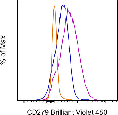 CD279 (PD-1) Monoclonal Antibody (eBioJ105 (J105)), Brilliant Violet 480, eBioscience