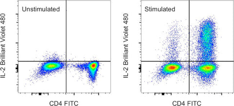 IL-2 Monoclonal Antibody (MQ1-17H12), Brilliant Violet 480, eBioscience