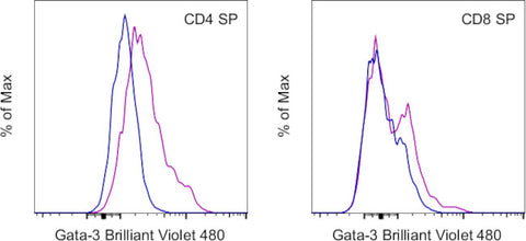 Gata-3 Monoclonal Antibody (TWAJ), Brilliant Violet 480, eBioscience