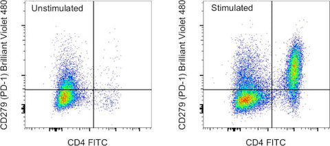 CD279 (PD-1) Monoclonal Antibody (J43), Brilliant Violet 480, eBioscience
