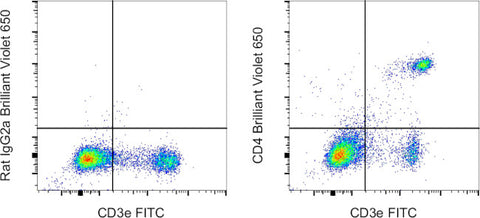 CD4 Monoclonal Antibody (RM4-5), Brilliant Violet 650, eBioscience