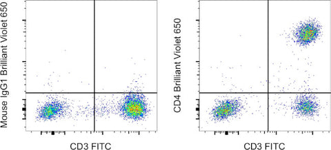 CD4 Monoclonal Antibody (RPA-T4), Brilliant Violet 650, eBioscience