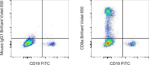 CD8a Monoclonal Antibody (SK1), Brilliant Violet 650, eBioscience