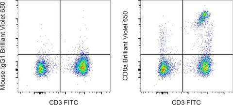 CD8a Monoclonal Antibody (RPA-T8), Brilliant Violet 650, eBioscience