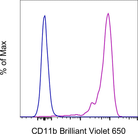 CD11b Monoclonal Antibody (ICRF44), Brilliant Violet 650, eBioscience