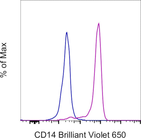 CD14 Monoclonal Antibody (61D3), Brilliant Violet 650, eBioscience