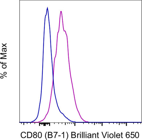 CD80 (B7-1) Monoclonal Antibody (2D10.4), Brilliant Violet 650, eBioscience