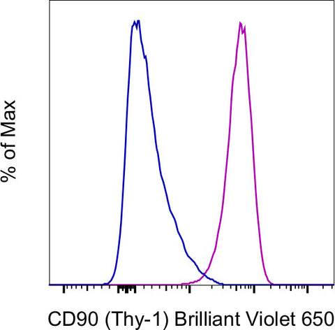 CD90 (Thy-1) Monoclonal Antibody (eBio5E10 (5E10)), Brilliant Violet 650, eBioscience