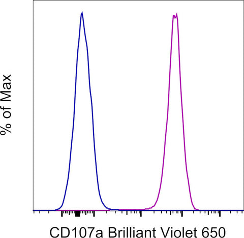 CD107a (LAMP-1) Monoclonal Antibody (eBioH4A3), Brilliant Violet 650, eBioscience
