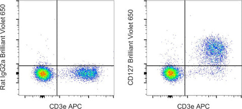 CD127 Monoclonal Antibody (A7R34), Brilliant Violet 650, eBioscience