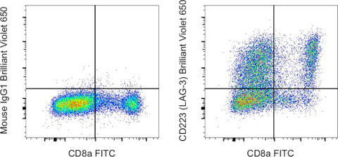 CD223 (LAG-3) Monoclonal Antibody (3DS223H), Brilliant Violet 650, eBioscience