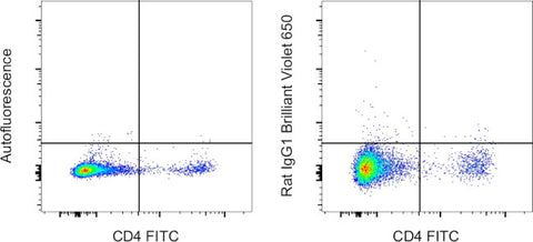 Rat IgG1 kappa Isotype Control (eBRG1), Brilliant Violet 650, eBioscience