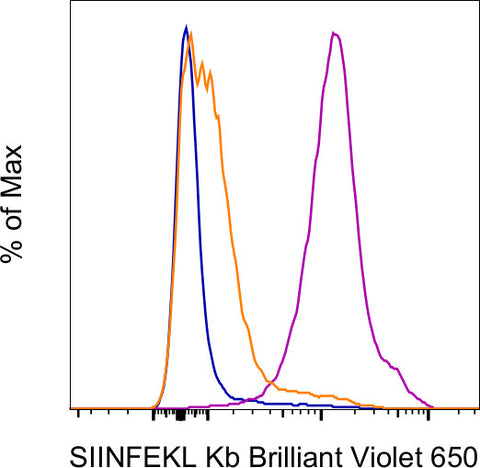 OVA257-264 (SIINFEKL) peptide bound to H-2Kb Monoclonal Antibody (eBio25-D1.16 (25-D1.16)), Brilliant Violet™ 650