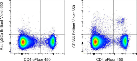 CD366 (TIM3) Monoclonal Antibody (RMT3-23), Brilliant Violet 650, eBioscience