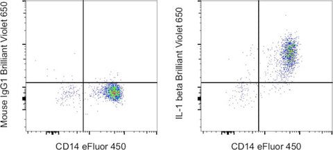 IL-1 beta Monoclonal Antibody (CRM56), Brilliant Violet 650, eBioscience