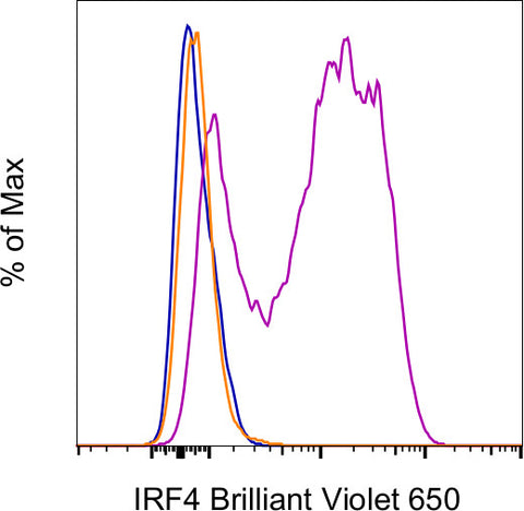 IRF4 Monoclonal Antibody (3E4), Brilliant Violet 650, eBioscience