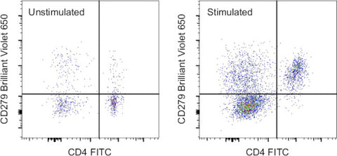 CD279 (PD-1) Monoclonal Antibody (J43), Brilliant Violet 650, eBioscience