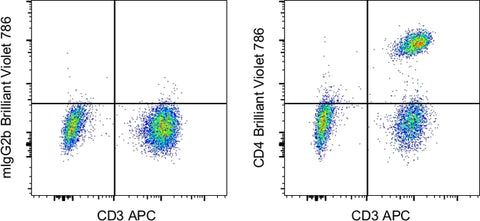 CD4 Monoclonal Antibody (OKT4 (OKT-4)), Brilliant Violet 786, eBioscience