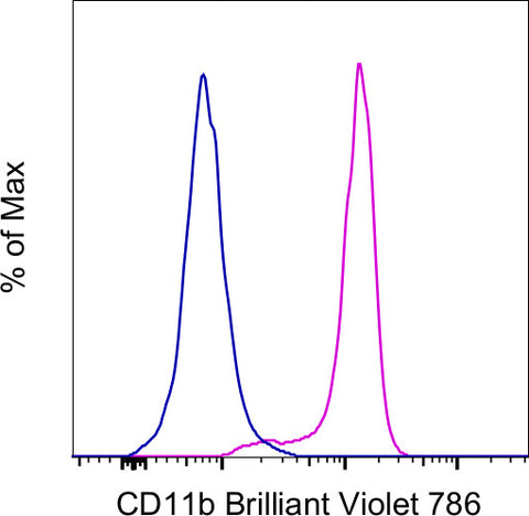 CD11b Monoclonal Antibody (ICRF44), Brilliant Violet 786, eBioscience