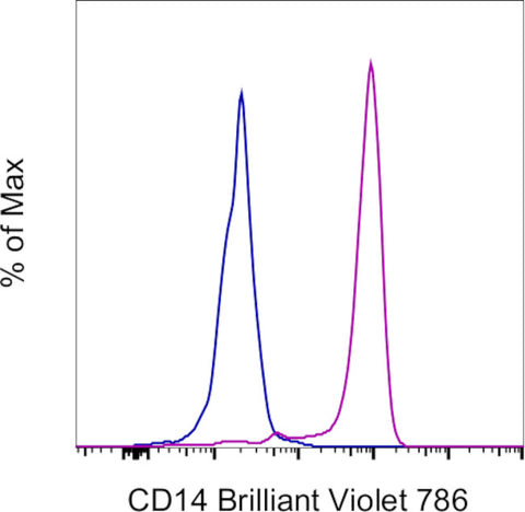 CD14 Monoclonal Antibody (61D3), Brilliant Violet 786, eBioscience