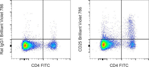 CD25 Monoclonal Antibody (PC61.5), Brilliant Violet 786, eBioscience