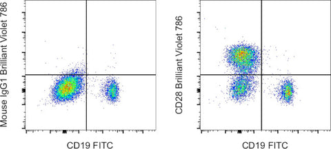 CD28 Monoclonal Antibody (CD28.2), Brilliant Violet™ 786