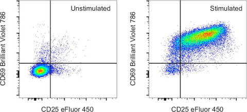 CD69 Monoclonal Antibody (H1.2F3), Brilliant Violet 786, eBioscience