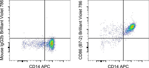 CD86 (B7-2) Monoclonal Antibody (IT2.2), Brilliant Violet 786, eBioscience