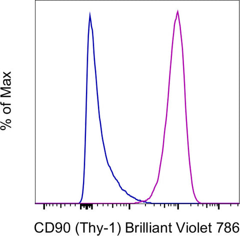 CD90 (Thy-1) Monoclonal Antibody (eBio5E10 (5E10)), Brilliant Violet 786, eBioscience