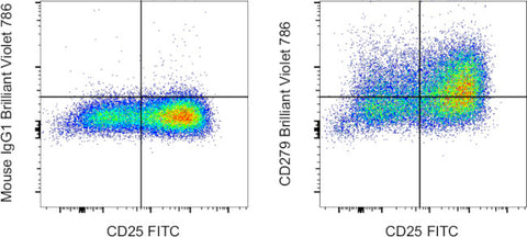 CD279 (PD-1) Monoclonal Antibody (eBioJ105 (J105)), Brilliant Violet 786, eBioscience