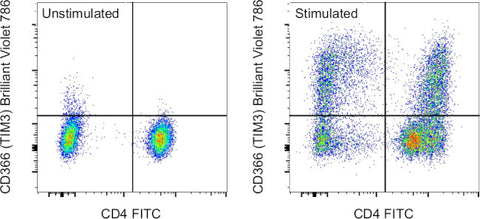 CD366 (TIM3) Monoclonal Antibody (F38-2E2), Brilliant Violet 786, eBioscience