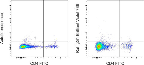Rat IgG1 kappa Isotype Control (eBRG1), Brilliant Violet 786, eBioscience