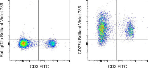 CD274 (PD-L1, B7-H1) Monoclonal Antibody (MIH5), Brilliant Violet 786, eBioscience