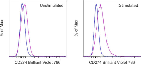 CD274 (PD-L1, B7-H1) Monoclonal Antibody (MIH1), Brilliant Violet 786, eBioscience
