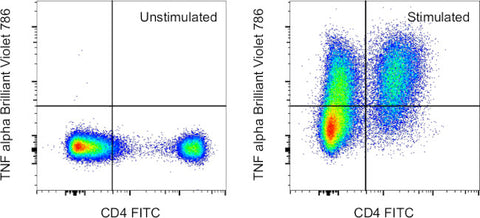 TNF alpha Monoclonal Antibody (MP6-XT22), Brilliant Violet 786, eBioscience