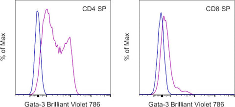 Gata-3 Monoclonal Antibody (TWAJ), Brilliant Violet 786, eBioscience