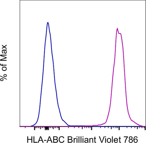 HLA-ABC Monoclonal Antibody (W6/32), Brilliant Violet 786, eBioscience