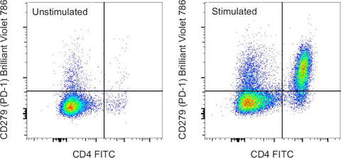 CD279 (PD-1) Monoclonal Antibody (J43), Brilliant Violet 786, eBioscience