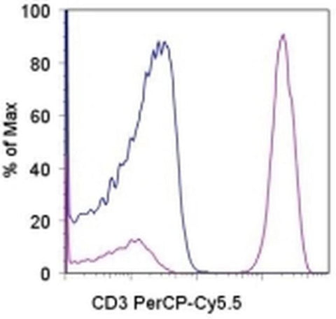 CD3 Monoclonal Antibody (SK7), PerCP-Cyanine5.5, eBioscience