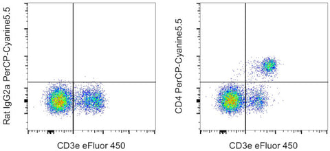 CD4 Monoclonal Antibody (RM4-5), PerCP-Cyanine5.5, eBioscience