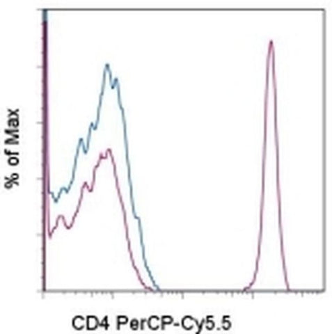 CD4 Monoclonal Antibody (OKT4 (OKT-4)), PerCP-Cyanine5.5, eBioscience