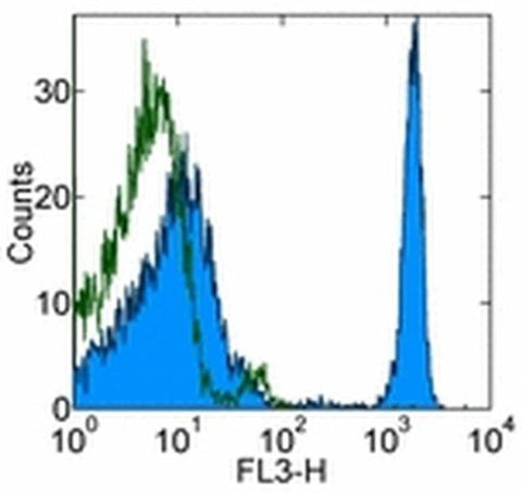 CD4 Monoclonal Antibody (RPA-T4), PerCP-Cyanine5.5, eBioscience