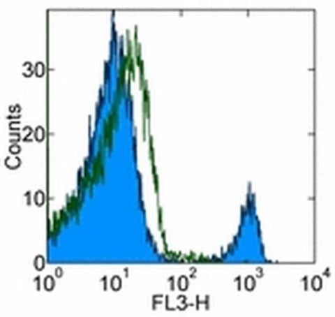 CD8a Monoclonal Antibody (53-6.7), PerCP-Cyanine5.5, eBioscience