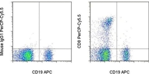 CD8a Monoclonal Antibody (RPA-T8), PerCP-Cyanine5.5, eBioscience
