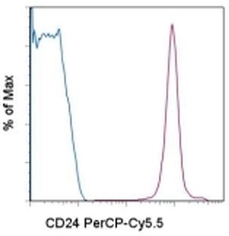 CD24 Monoclonal Antibody (M1/69), PerCP-Cyanine5.5, eBioscience