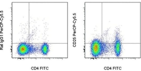 CD25 Monoclonal Antibody (PC61.5), PerCP-Cyanine5.5, eBioscience