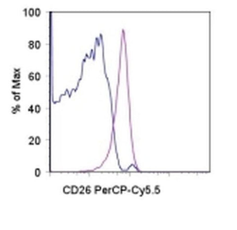 CD26 Monoclonal Antibody (H194-112 (H194-112.12.4.4.5)), PerCP-Cyanine5.5, eBioscience