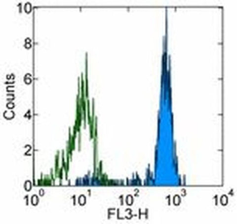 CD33 Monoclonal Antibody (WM-53 (WM53)), PerCP-Cyanine5.5, eBioscience
