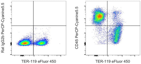 CD45 Monoclonal Antibody (30-F11), PerCP-Cyanine5.5, eBioscience