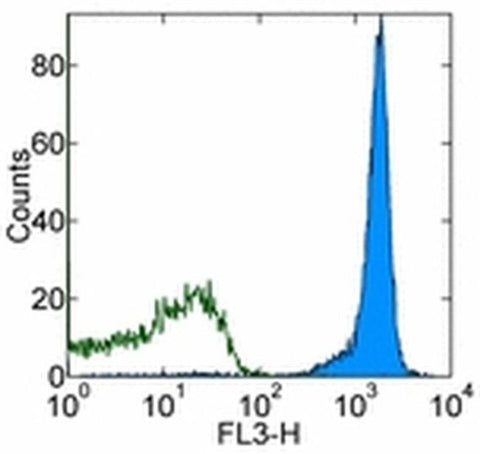 CD45.1 Monoclonal Antibody (A20), PerCP-Cyanine5.5, eBioscience